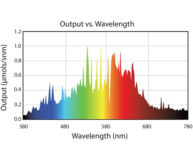 Output vs Wavelength